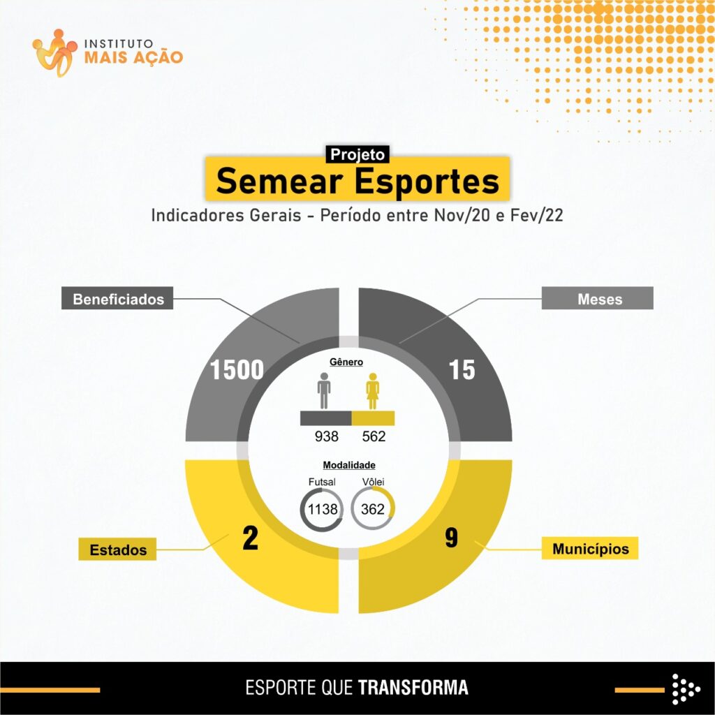 Instituto Mais Ação - Semear 1 é finalizado com sucesso - dados gráficos (1.2)