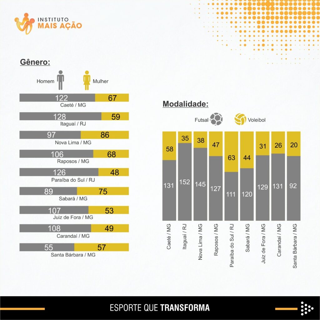 Instituto Mais Ação - Semear 1 é finalizado com sucesso - dados gráficos (1.5)